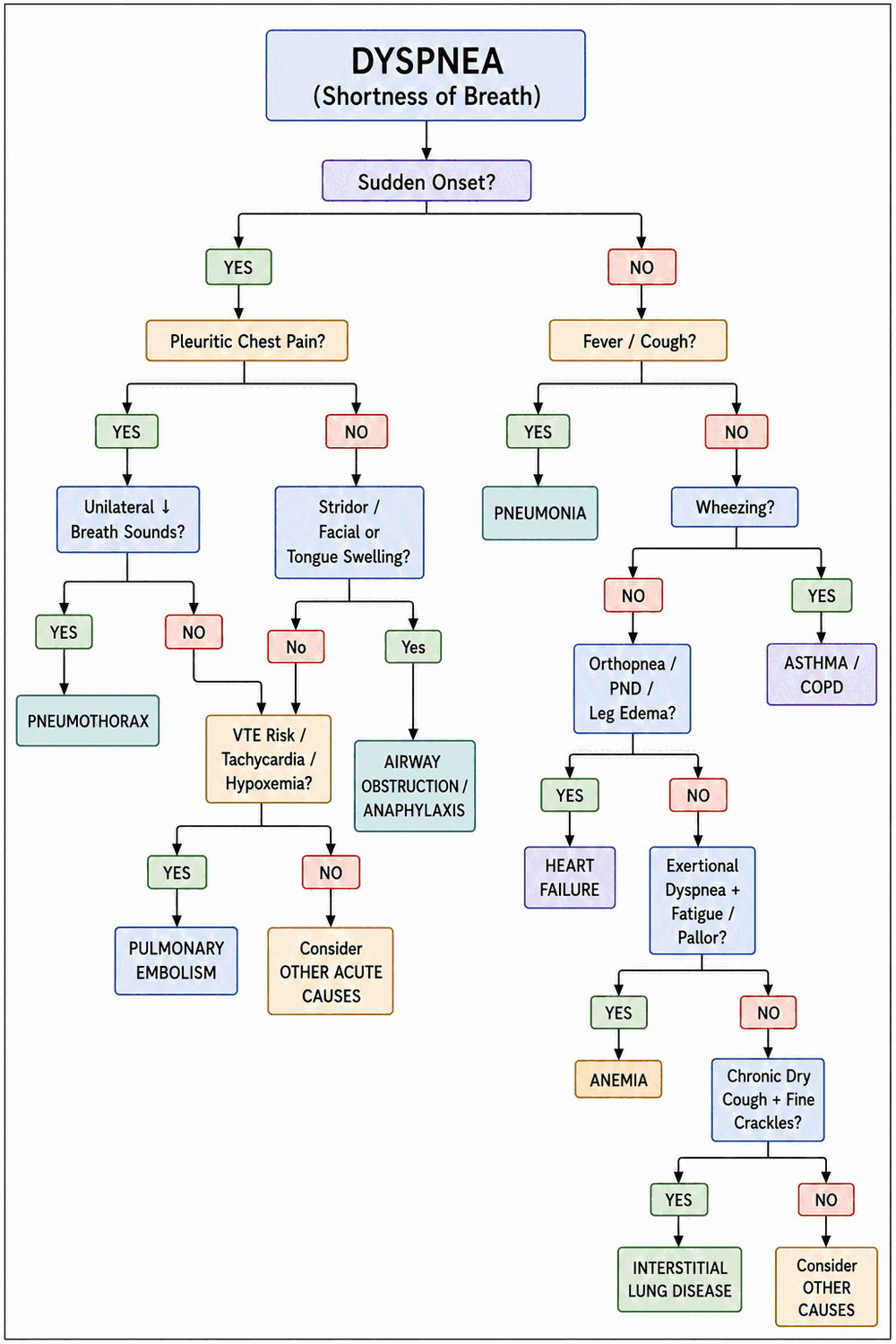 Dyspnea flowchart preview